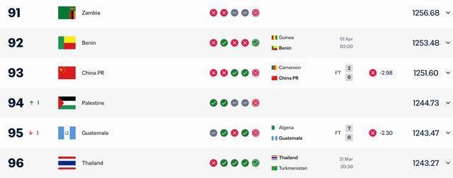 开云体育直播-0-2不敌喀麦隆，国足本期FIFA积分上涨2.53，仍居第93位